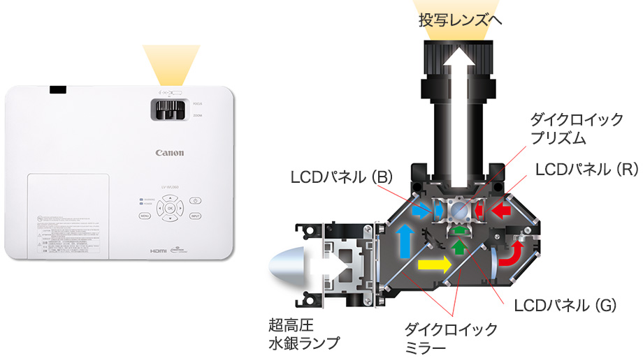 超高圧水銀ランプ→ダイクロイックミラー→LCDパネル（B）、LCDパネル（G）、LCDパネル（R）→ダイクロイックプリズム→投写レンズへ