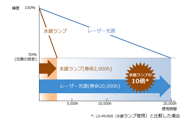 おすすめネット Canon/キヤノン 使用1851時間 パワープロジェクター