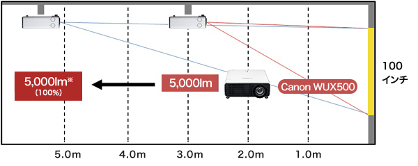 5000lm/300インチ Canon プロジェクター WUX500　35karmaのメルカリページ