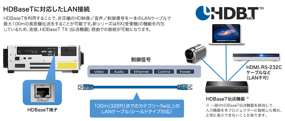 HDBaseTに対応したLAN接続 HDBaseTを利用することで、非圧縮のHD映像/音声/制御信号を一本のLANケーブルで最大100mの長距離伝送をすることが可能です。新シリーズはRX(受信機)の機能を内包しているため、直接、HDBaseT TX(伝送機器)経由での接続が可能になります。