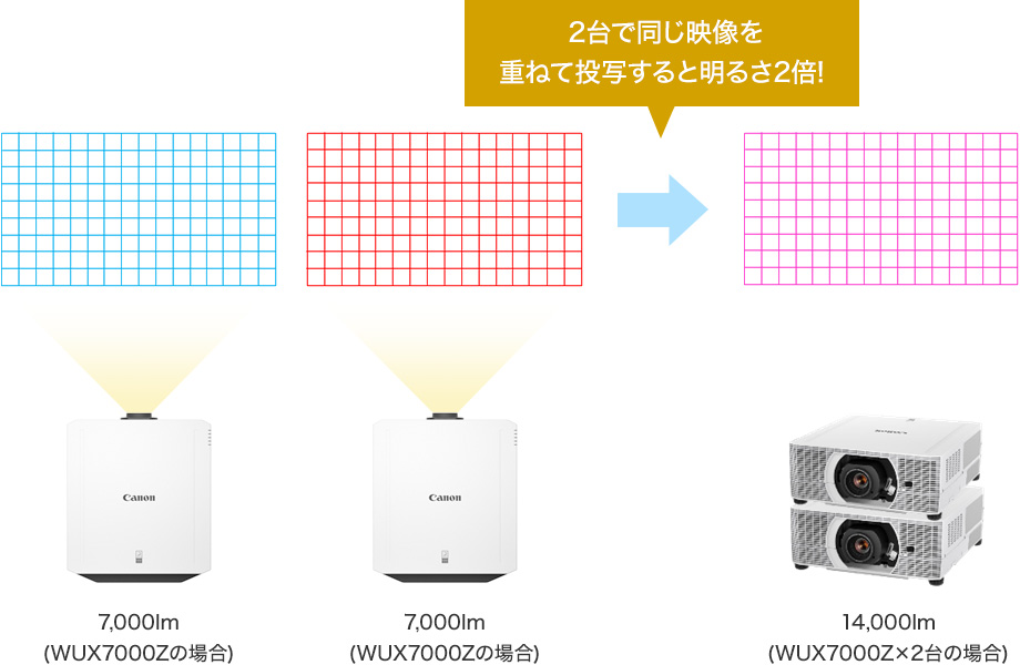 7,000lm（WUX7000Zの場合）＋7,000lm（WUX7000Zの場合）→2台で同じ映像を重ねて投写すると明るさ2倍！ 14,000lm（WUX7000Z×2台の場合）