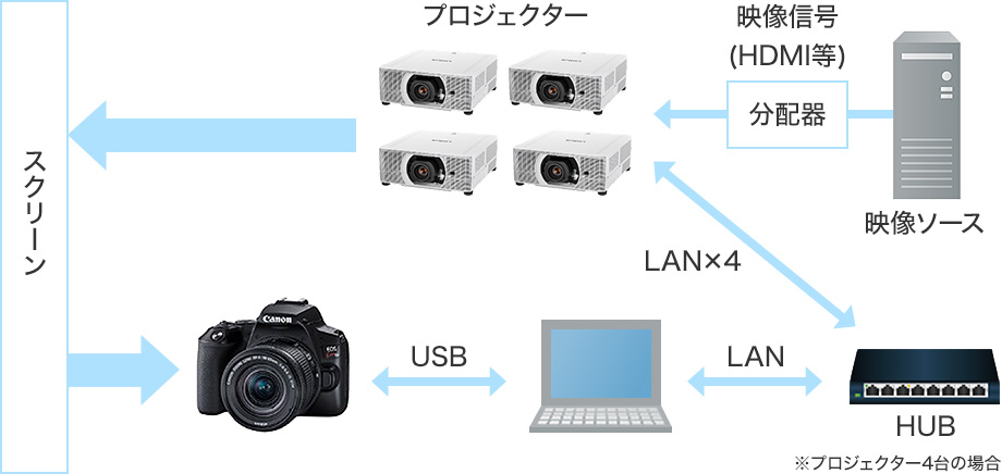 スクリーン→カメラ←USB→PC←LAN→HUB←LAN×4→プロジェクター→スクリーン 映像ソース→「分配器」映像信号（HDMI等）→プロジェクター→スクリーン ※プロジェクター4台の場合