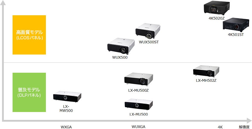 解像度が高い順に4K、WUXGA、WXGA 用途：高画質モデル（LCOSパネル）「4K501ST、4K5020Z、WUX500ST、WUX500」 普及モデル（DLPパネル）「LX-MH502Z、LX-MU500Z、LX-MU500、LX-MW500」