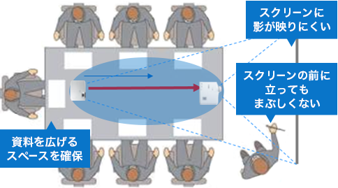 スクリーンに影が映りにくい スクリーンの前に立ってもまぶしくない 資料を広げるスペースを確保