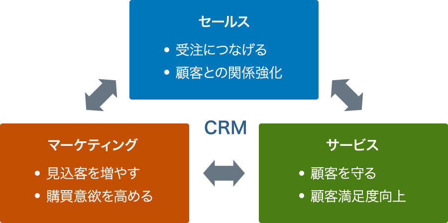 図:なぜCRMが必要か"