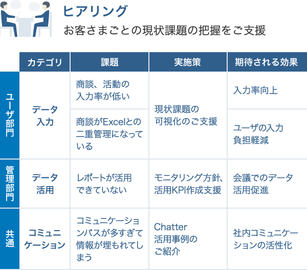 図:ヒアリング