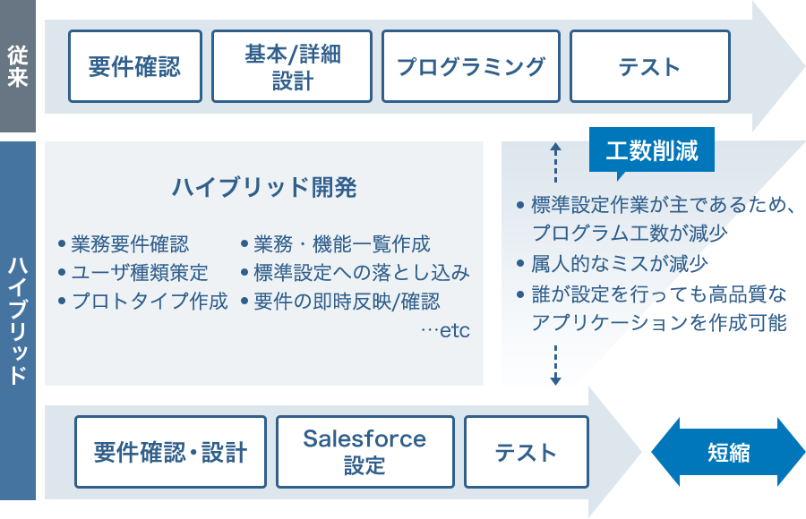 図:ハイブリッド開発手法