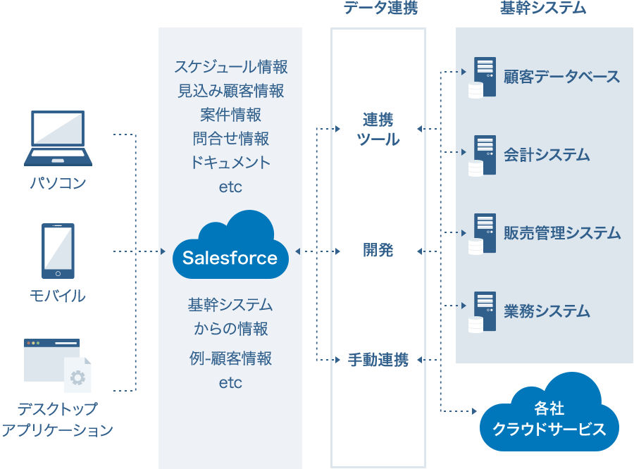 図:社内システムとの連携による拡張性