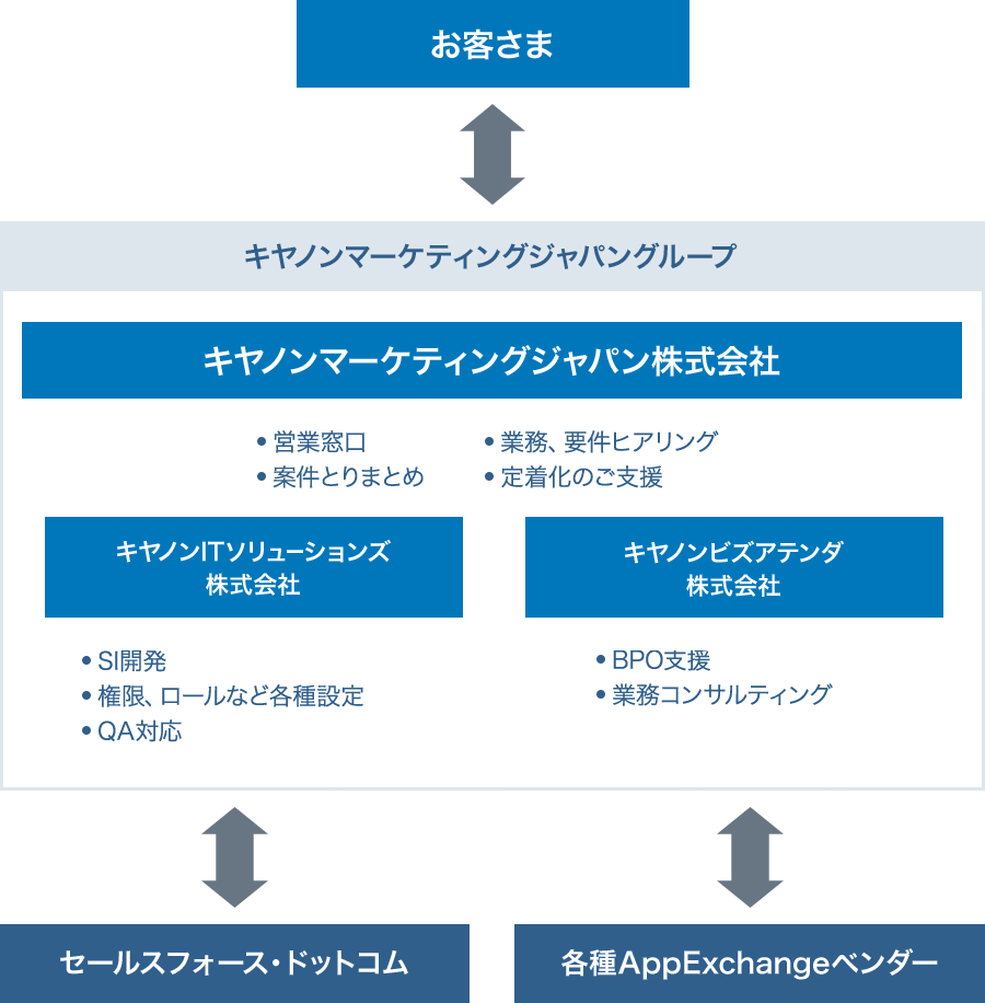 図:社内システムとの連携による拡張性