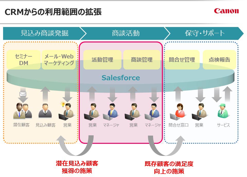 図:CRMからの利用範囲の拡張