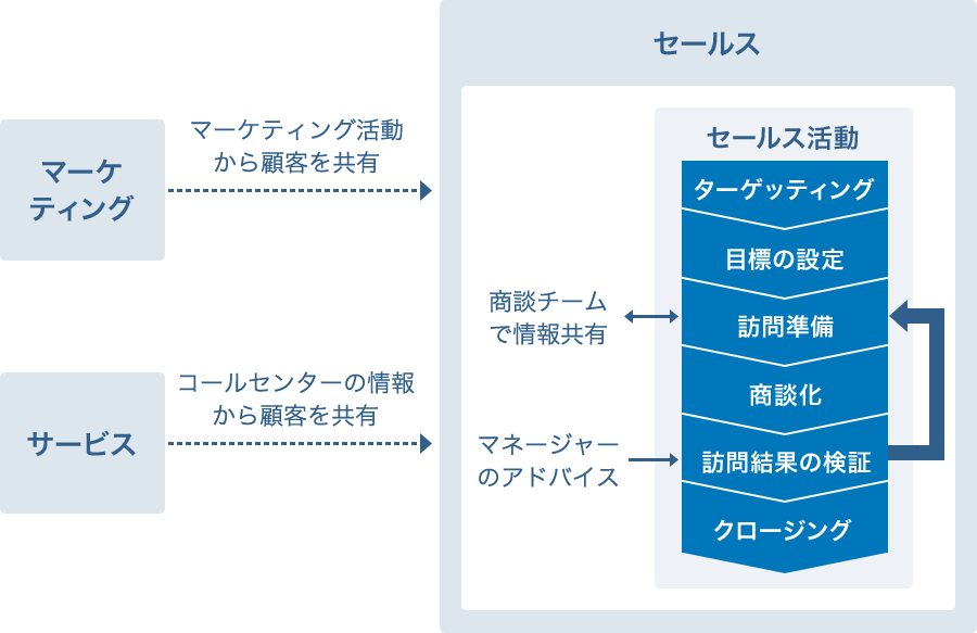 図:営業部門 導入効果