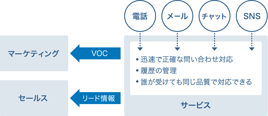 図:サービス部門 導入効果