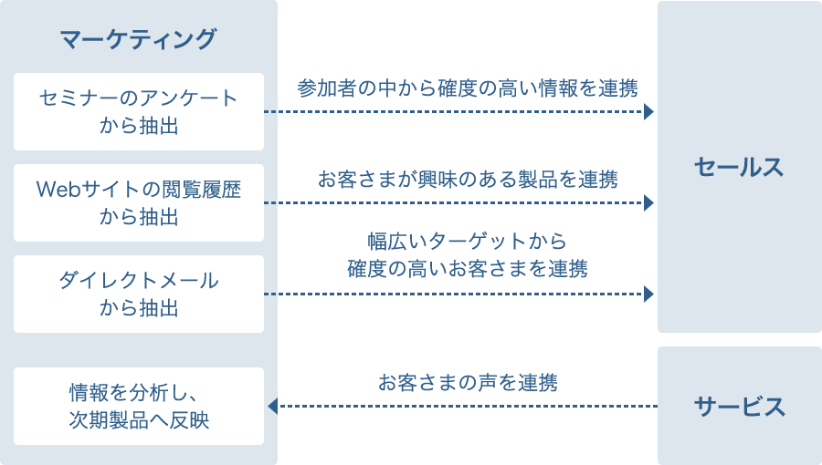 図:マーケティング部門 導入効果