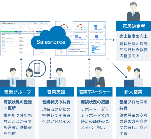 図:営業部門での活用事例 After