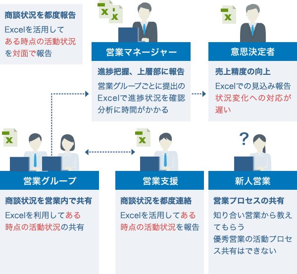 図:営業部門での活用事例 Before