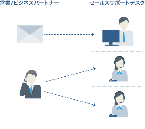 図:営業支援部門での活用事例(中小企業様向け間接販売部門) Before