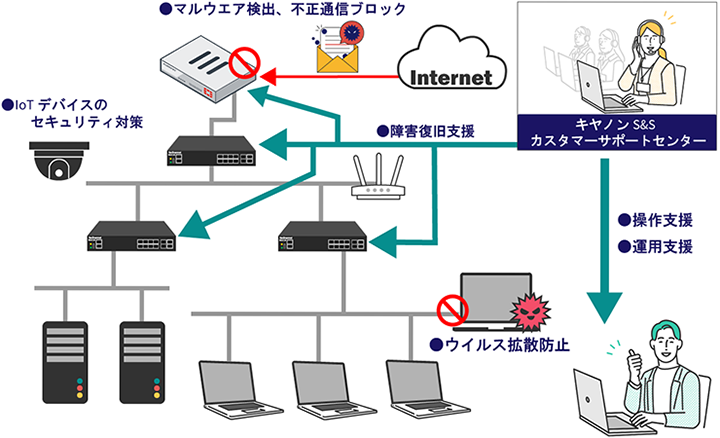 セキュリティ対策安心パック 構成図