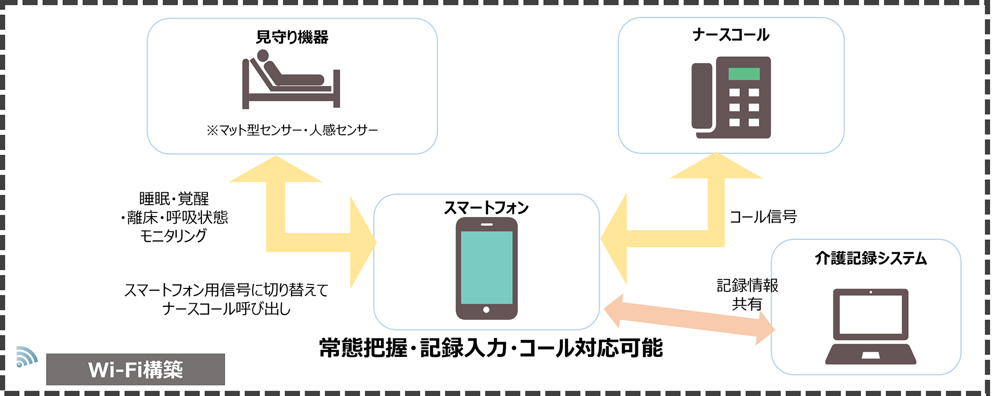 図:分散していた記録入力・通話端末を集約して負担軽減