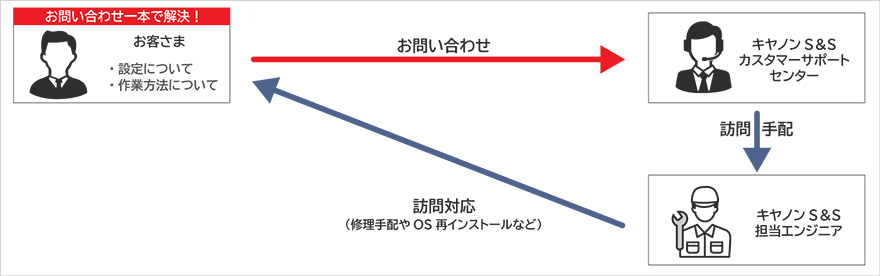 アプリケーション運用支援サービス構成図