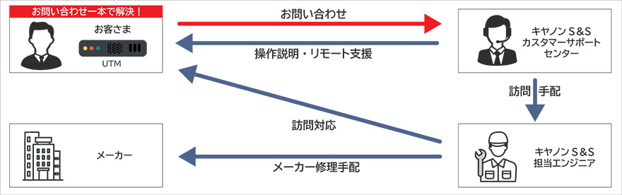 ネットワーク運用支援サービス構成図