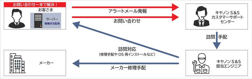 サーバー運用支援サービス構成図