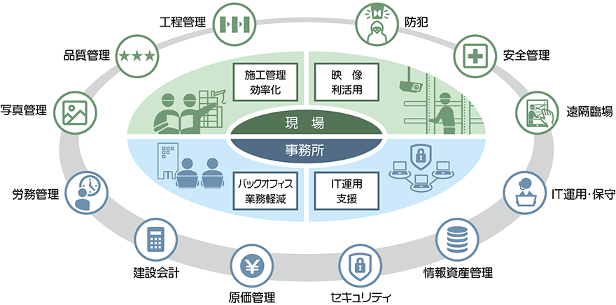 図:まかせてIT 建設業ソリューション全体図
