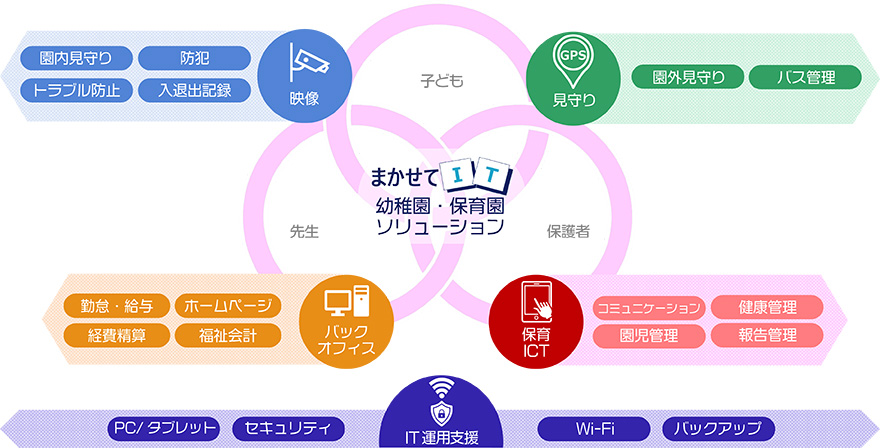まかせてIT 幼稚園・保育園ソリューションの概要図