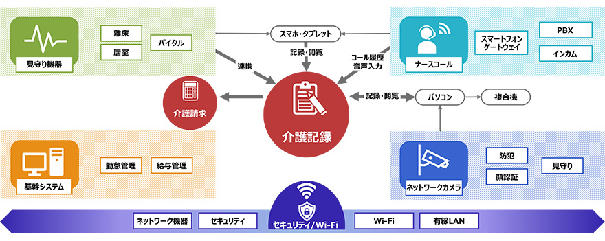 介護ソリューションとは