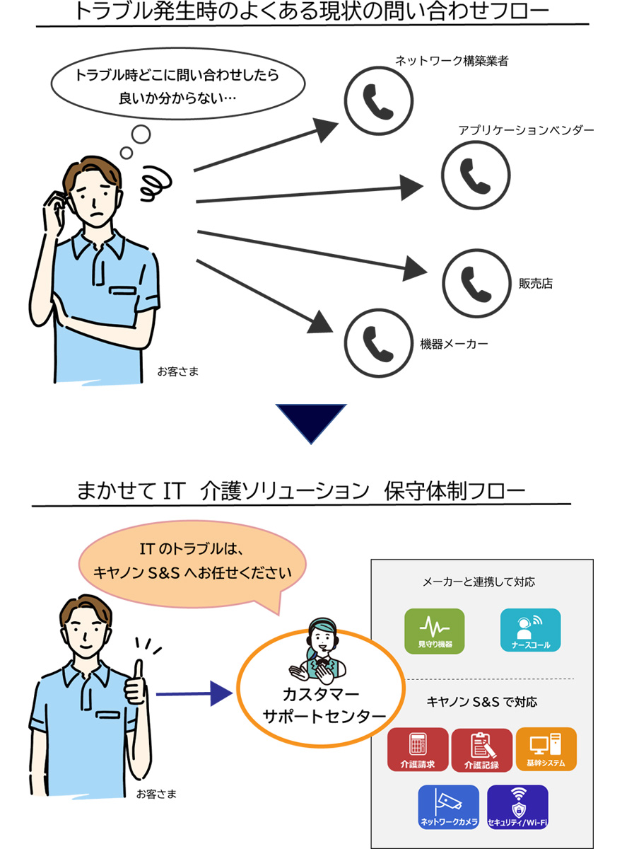 トラブル発生時のよくある現状の問い合わせフロー お客さま「トラブル時どこに問い合わせしたら良いか分からない…」 ネットワーク構築業者、アプリケーションべンダー、販売店、機器メーカー  まかせて IT 介護ソリューション保守体制フロー カスタマーサポートセンター「キヤノンシステムアンドサポートに全ておまかせください!」 メーカーと連携して対応 キヤノンS&Sで対応