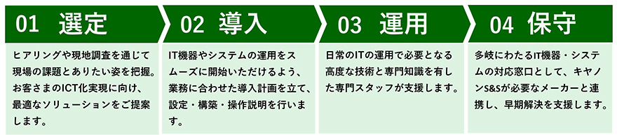 業務効率化について