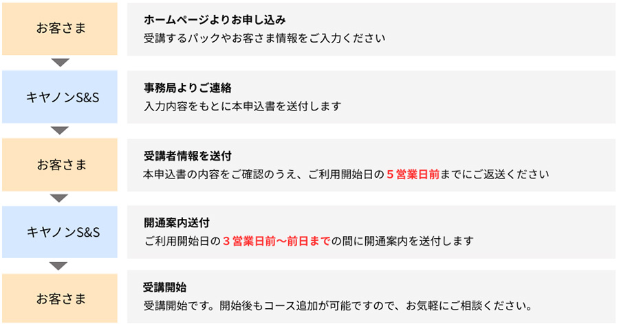 お客さま「ホームページよりお申し込み：受講するパックやお客さま情報をご入力ください」→キヤノンS&S「事務局よりご連絡：入力内容をもとに本申込書を送付します」→お客さま「受講者情報を送付：本申込書の内容をご確認のうえ、ご利用開始日の5営業日前までにご返送ください」→キヤノンS&S「開通案内送付：ご利用開始日の3営業日前～前日までの間に開通案内を送付します」→お客さま「受講開始：受講開始です。開始後もコース追加が可能ですので、お気軽にご相談ください。」