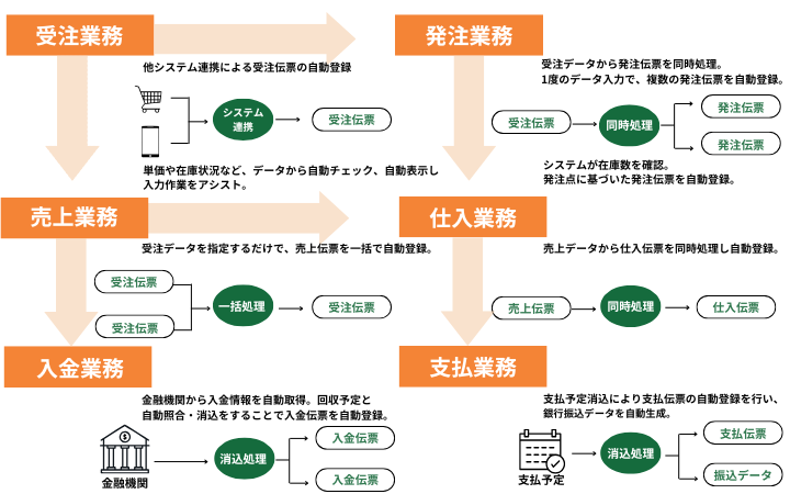 伝票登録が自動化になる流れ