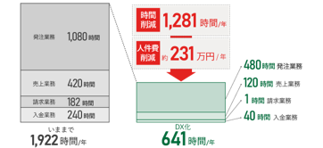 販売管理業務のDX化による時間と人件費削減のグラフ
