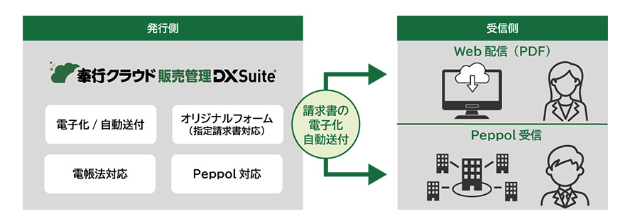 販売管理 DX Suiteで請求書の電子化自動送付を実施する流れ