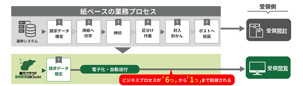請求書を電子化・自動送付によりビジネスプロセスを削減