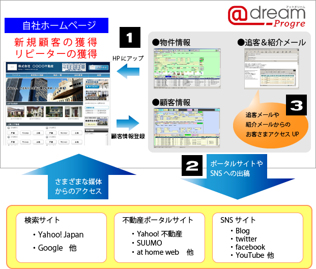 インターネット集客の流れ