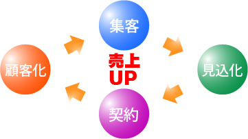 集客→見込化→契約→顧客化 売上UP