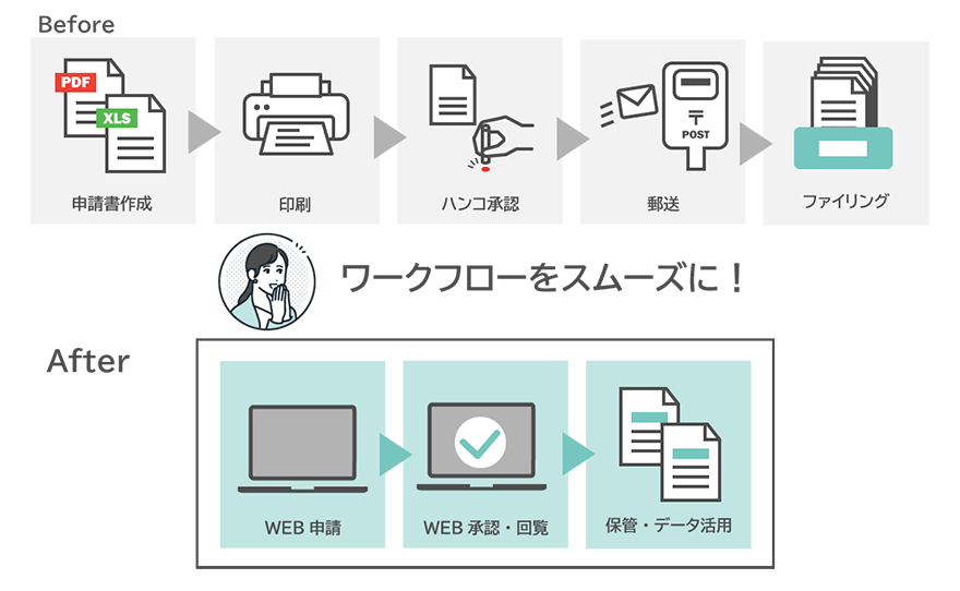 Before:申請書作成→印刷→ハンコ承認→郵送→ファイリング、を、After:WEB申請→WEB承認・回覧→保管・データ活用、へワークフローをスムーズに!