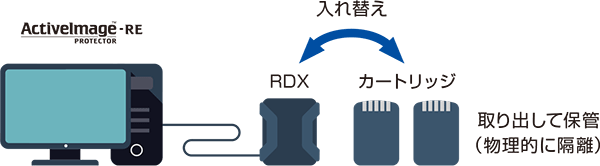 RDXへのイメージバックアップ保存概念図