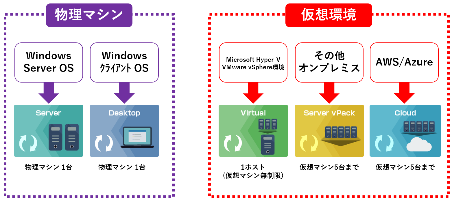 物理マシンと仮想環境の概念図