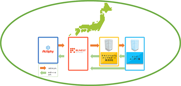 ActiveImage Protector –REサポート体制図