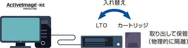 RDXへのイメージバックアップ保存概念図