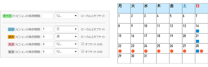 図:世代管理の例