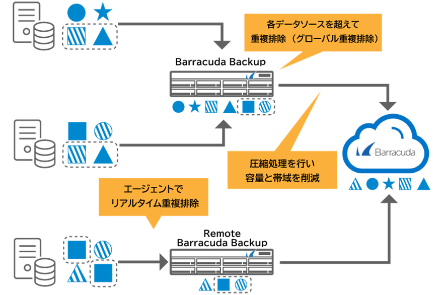 図：重複削除のイメージ図