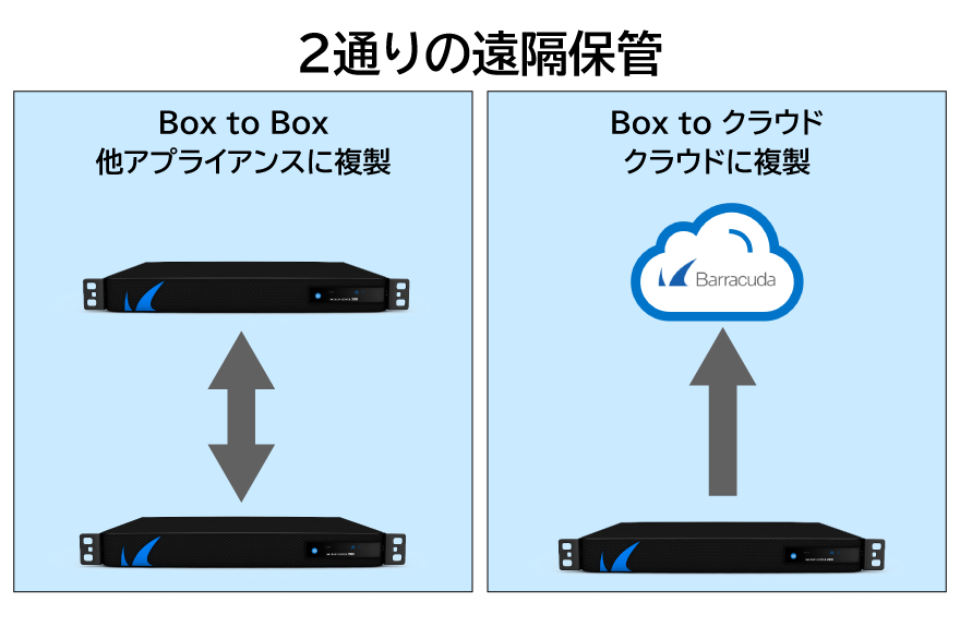 図：Barracuda Backupの遠隔保管方法