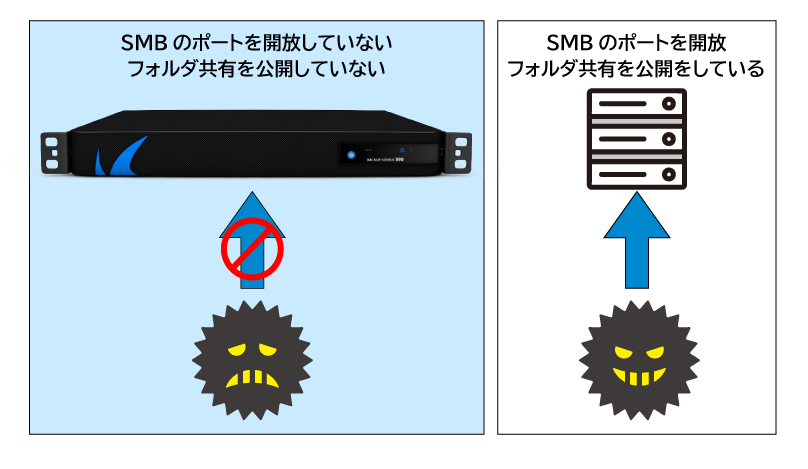 図：ランサムウエアに強いBarracuda Backup