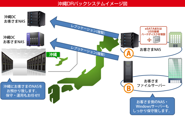 沖縄DRパックシステムイメージ図