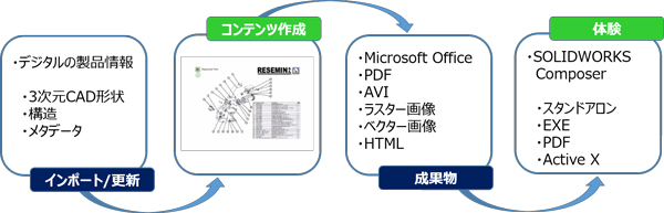 SOLIDWORKS Composerの流れ