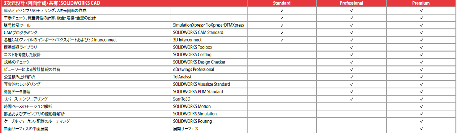 3次元設計・図面作製・共有:SOLIDWORKS CAD