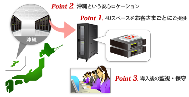 Point1.4Uスペースをお客様毎にご提供、Point2,沖縄という安心ロケーション、Point3.導入後の監視・保守